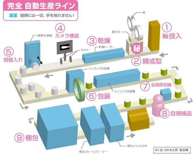 山洋の自動生産ライン